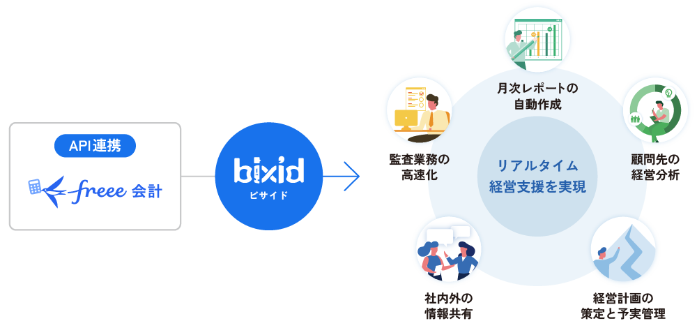 bixid（ビサイド） × freee会計のAPI連携