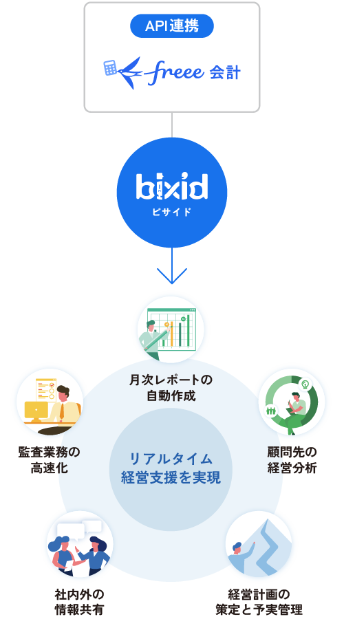 bixid（ビサイド） × freee会計のAPI連携