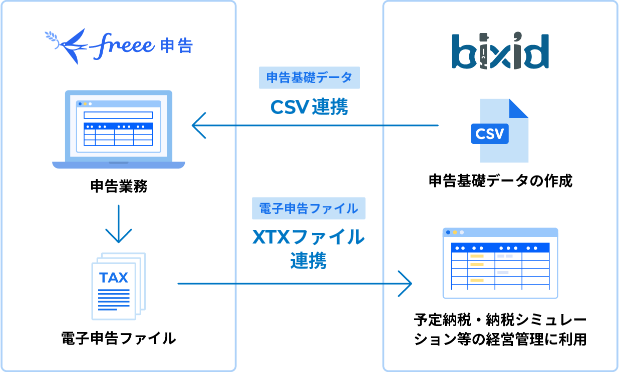 税務申告データ連携