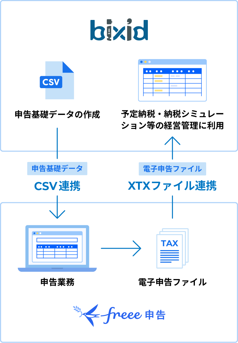 税務申告データ連携
