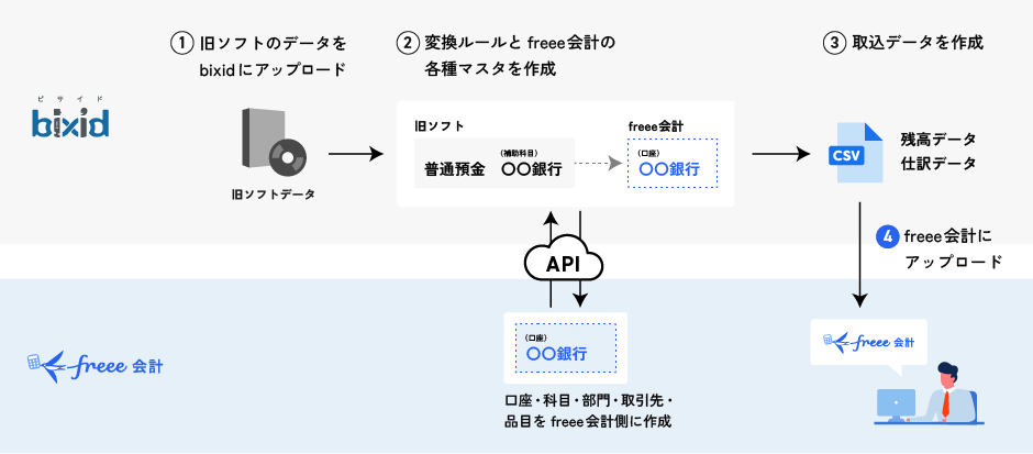 マルチコンバート