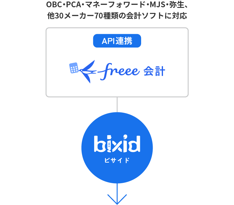 freee会計 × bixid（ビサイド）api連携
