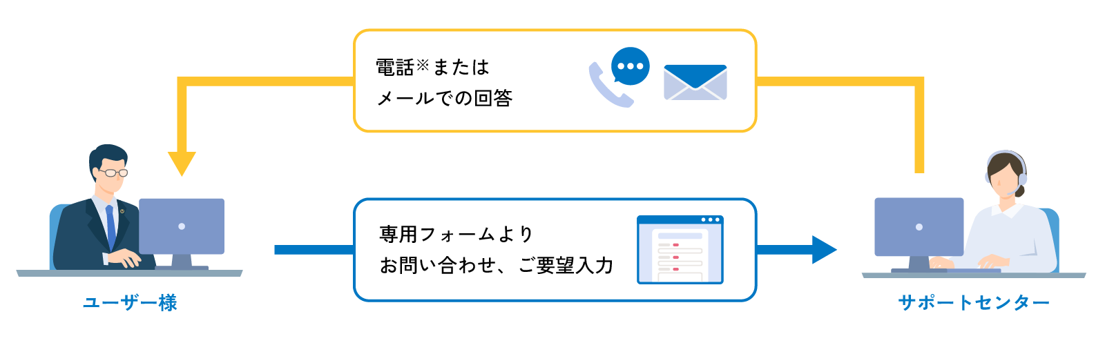 サポート