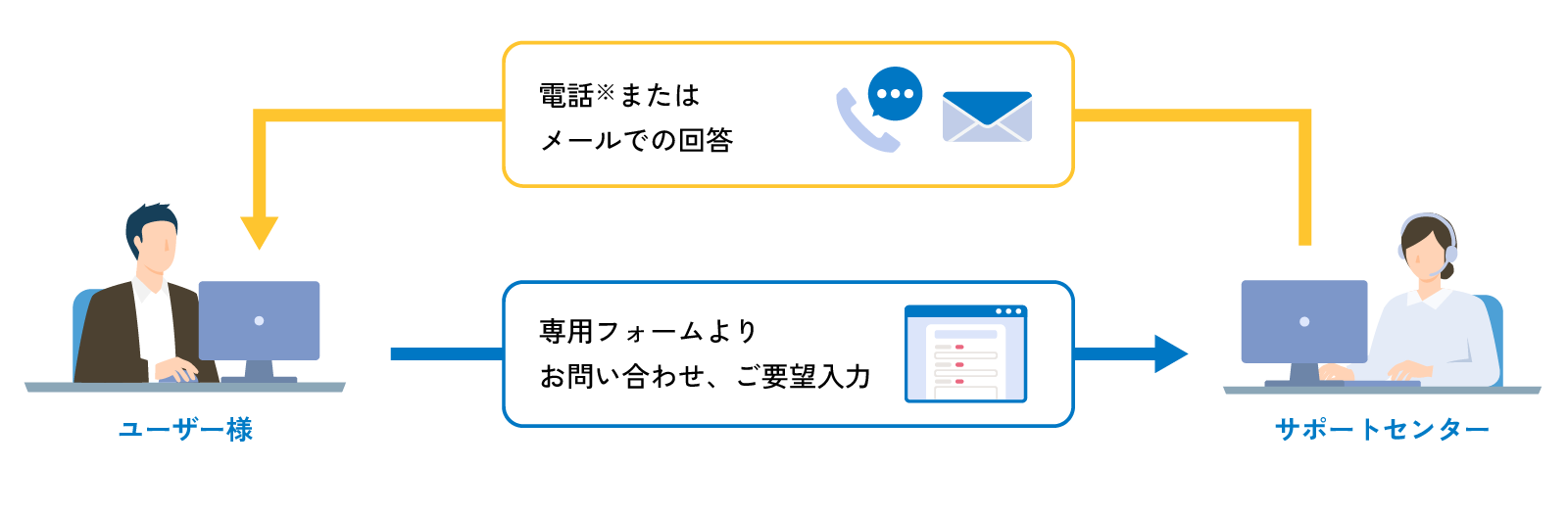 サポート